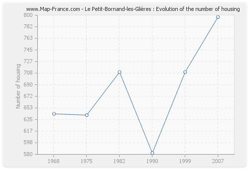 Le Petit-Bornand-les-Glières : Evolution of the number of housing